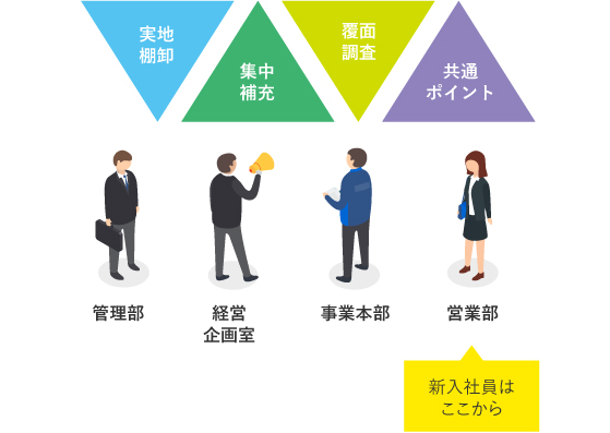 実地 棚卸 集中 補充 覆面 調査 共通 ポイント 管理部 経営 企画室 事業本部 営業部 新入社員は ここから